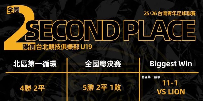 The 2025–26 Taiwan Youth Football League，National Runner-Up! ⚽🥈